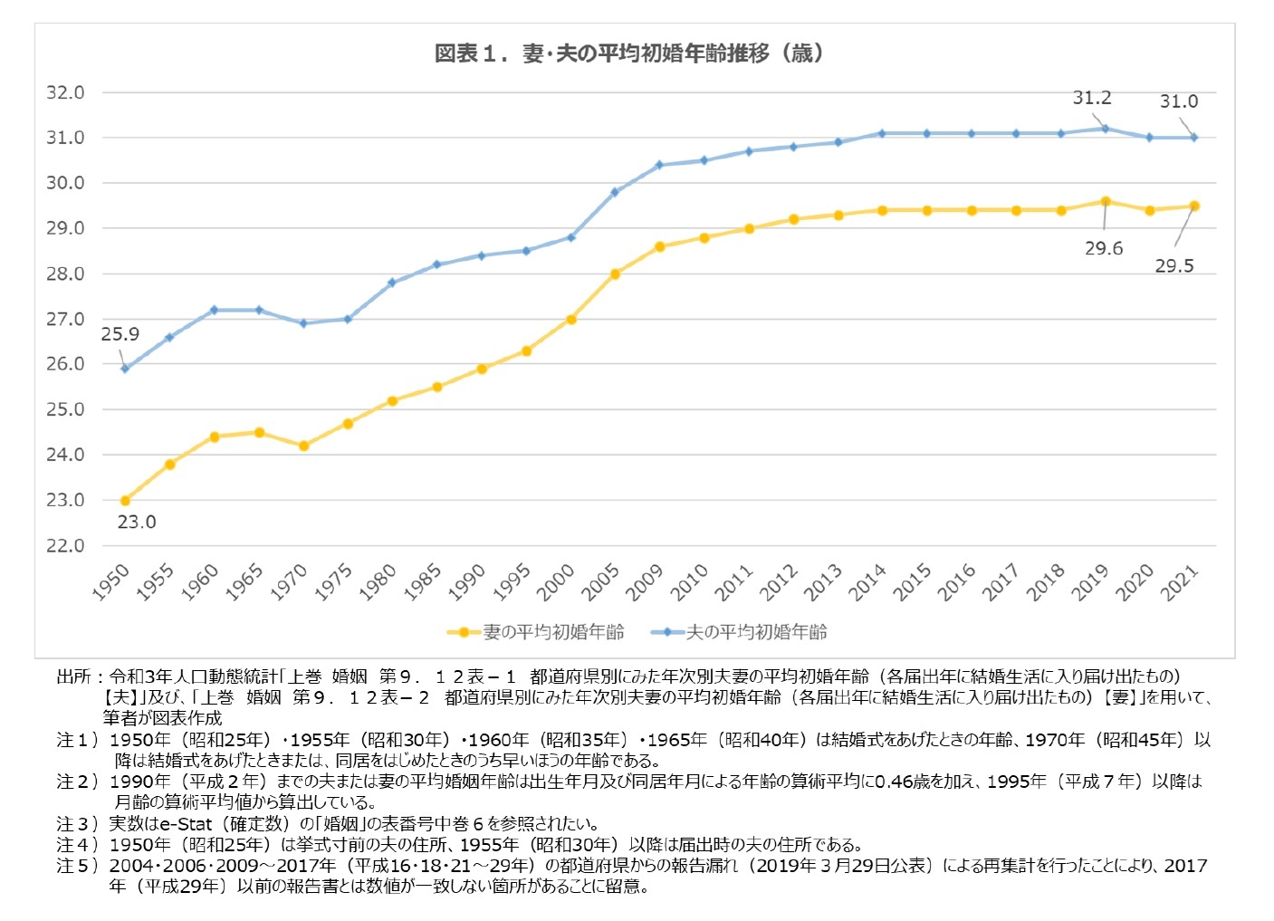 図表１.妻・夫の平均初婚年齢推移(歳)