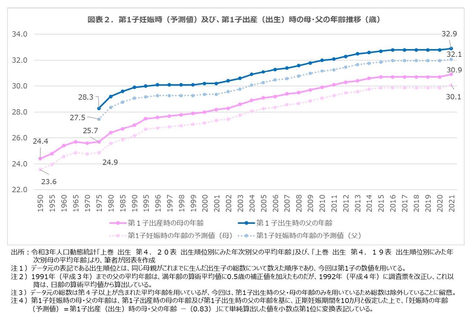 図表２.第1子妊娠時(予測値)及び、第1子出産(出生)時の母・父の年齢推移(歳)