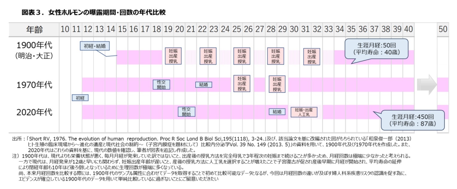 図表３.女性ホルモンの曝露期間・回数の年代比較