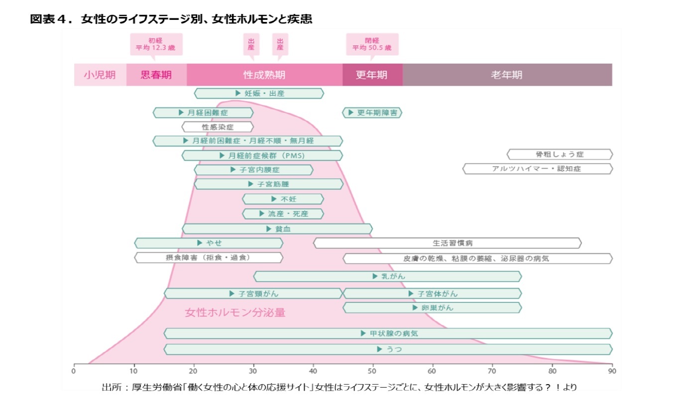 図表４.女性のライフステージ別、女性ホルモンと疾患