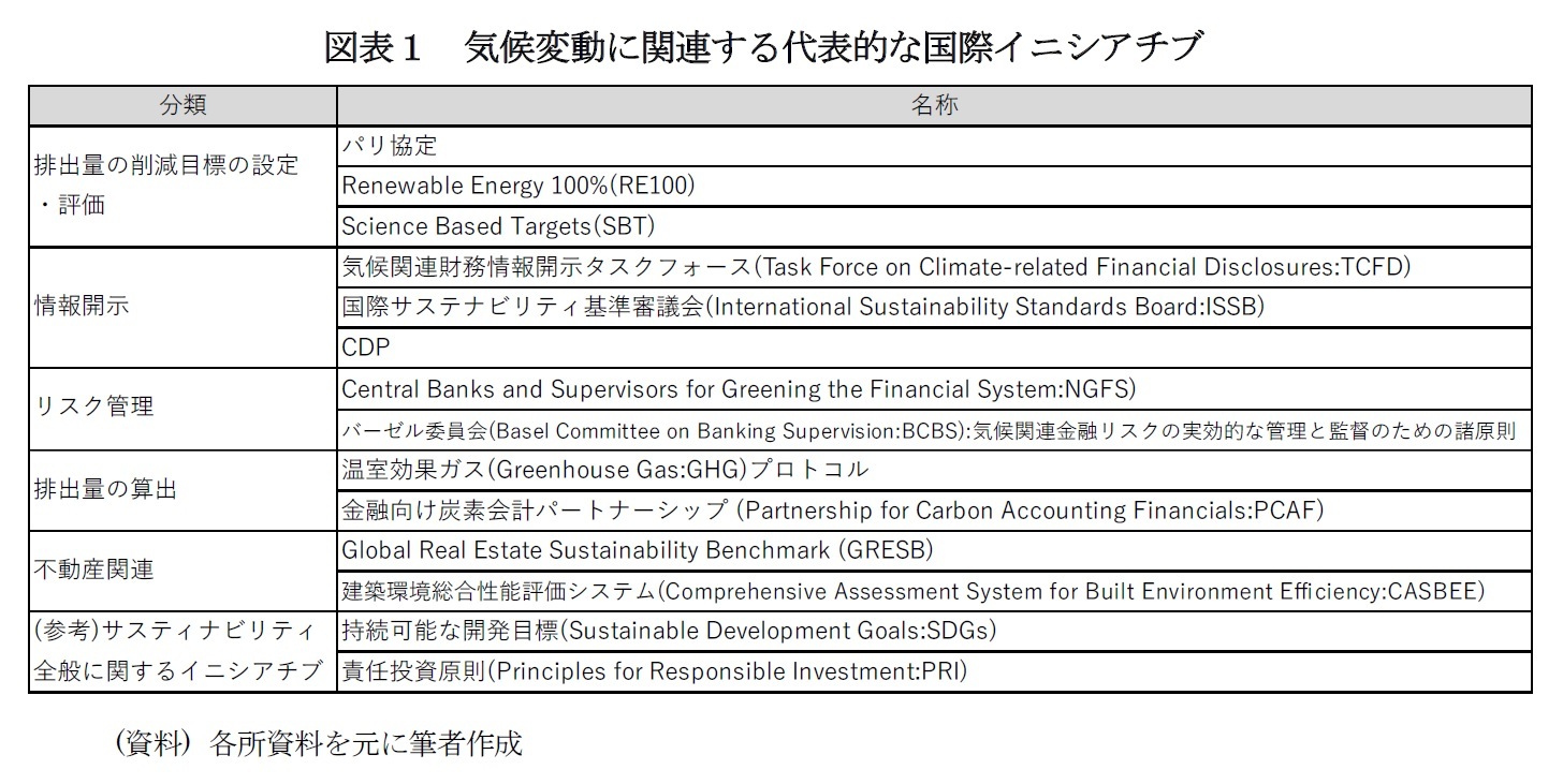 図表１　気候変動に関連する代表的な国際イニシアチブ