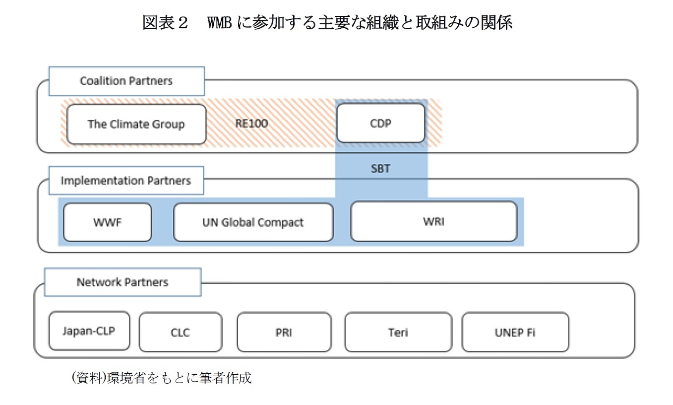 図表２　WMBに参加する主要な組織と取組みの関係