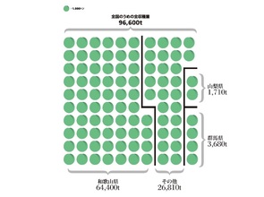 Infocalendar －うめの都道府県別収穫量(2022年産)[７月30日は梅干しの日]
