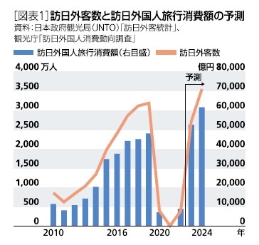 ［図表1］訪日外客数と訪日外国人旅行消費額の予測
