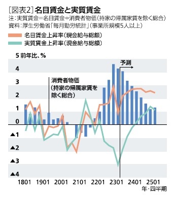 ［図表2］名目賃金と実質賃金