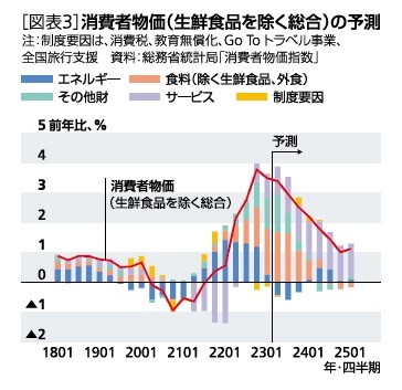 ［図表3］消費者物価（生鮮食品を除く総合）の予測