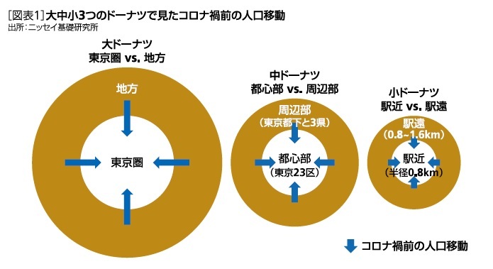 ［図表1］大中小の3つのドーナツで見たコロナ禍前の人口移動