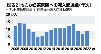 ［図表2］地方から東京圏への転入超過数(年次)