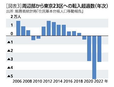 ［図表3］周辺部から東京23区への転入超過数(年次)