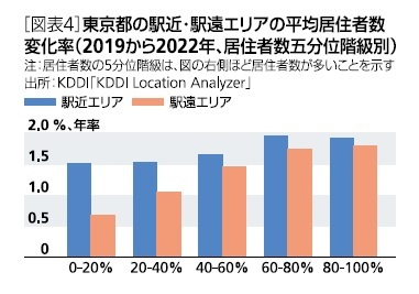 ［図表4］東京都の駅近・駅遠エリアの平均居住者数変化率(2019年から2022年、居住者数五分位階級別)