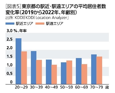 [図5]東京都の駅近・駅遠エリアの平均居住者数変化率(2019年から2022年、年齢別)