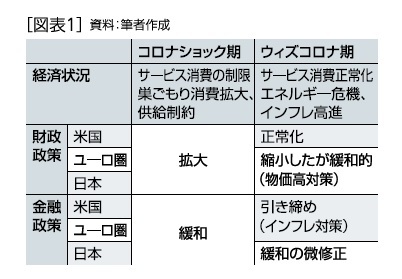 ［図表1］コロナ前後の経済状況