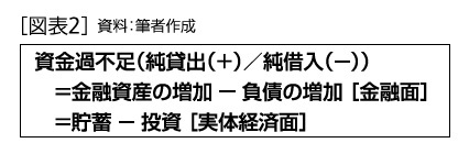 ［図表2］資金循環とは