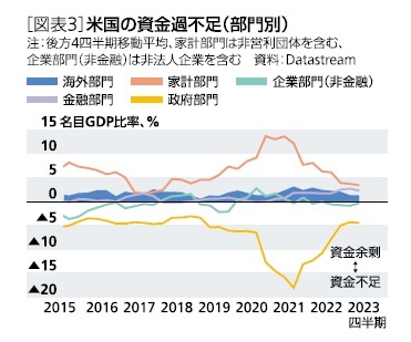 [図表3]米国の資金過不足(部門別)