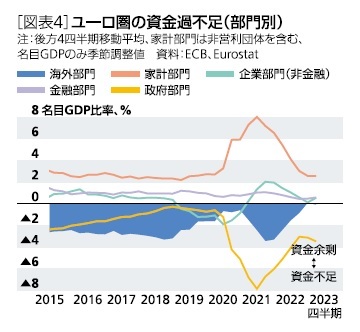 [図表4]ユーロ圏の資金過不足(部門別)