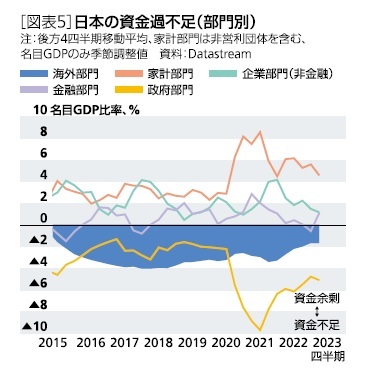 ［図表5］日本の資金過不足(部門別)