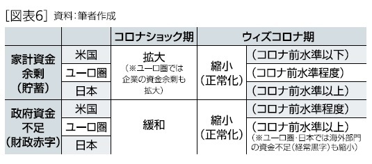 ［図表6］日本の家計の資金余剰、政府の資金不足の特徴