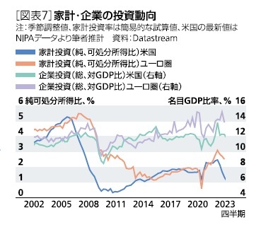 [図表7]家計・企業の投資動向