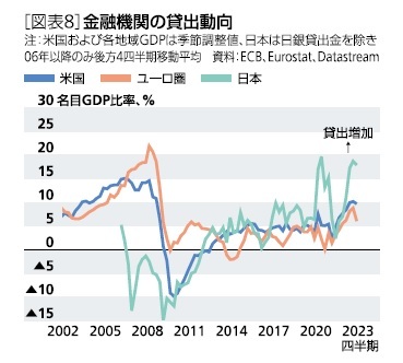 [図表8]金融機関の貸出動向