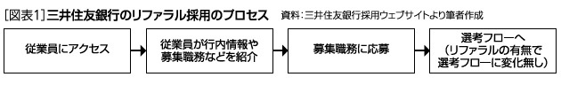 ［図表1］三井住友銀行のリファラル採用のプロセス