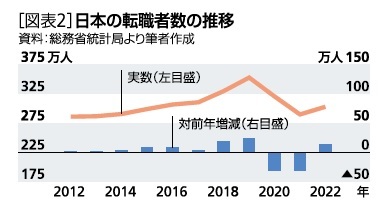 ［図表2］日本の転職者の推移