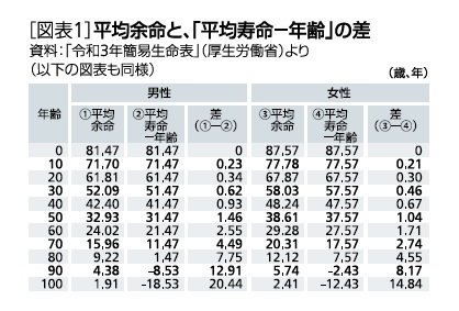 [図表1]平均余命と「平均寿命－年齢」の差