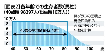 [図表2]各年齢での生存者数(男性)