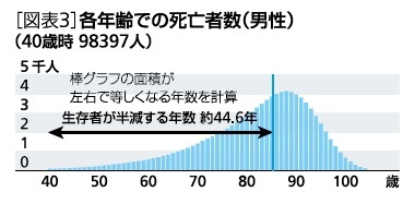 [図表3]各年齢での死亡者数(男性)