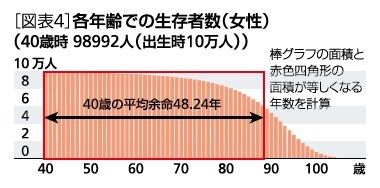 [図表4]各年齢での生存者数(女性)