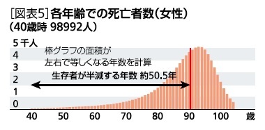 [図表5]各年齢での死亡者数(女性)