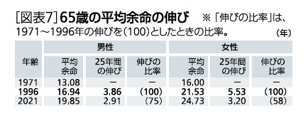 [図表7]65歳の平均余命との伸び