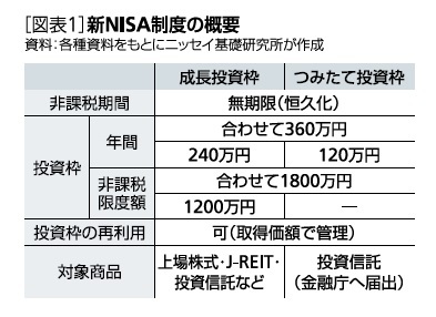 ［図表1］新NISA制度の概要