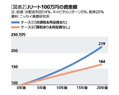 ［図表2］Jリート100万円の資産額