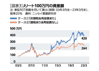 ［図表3］Jリート100万円の資産額