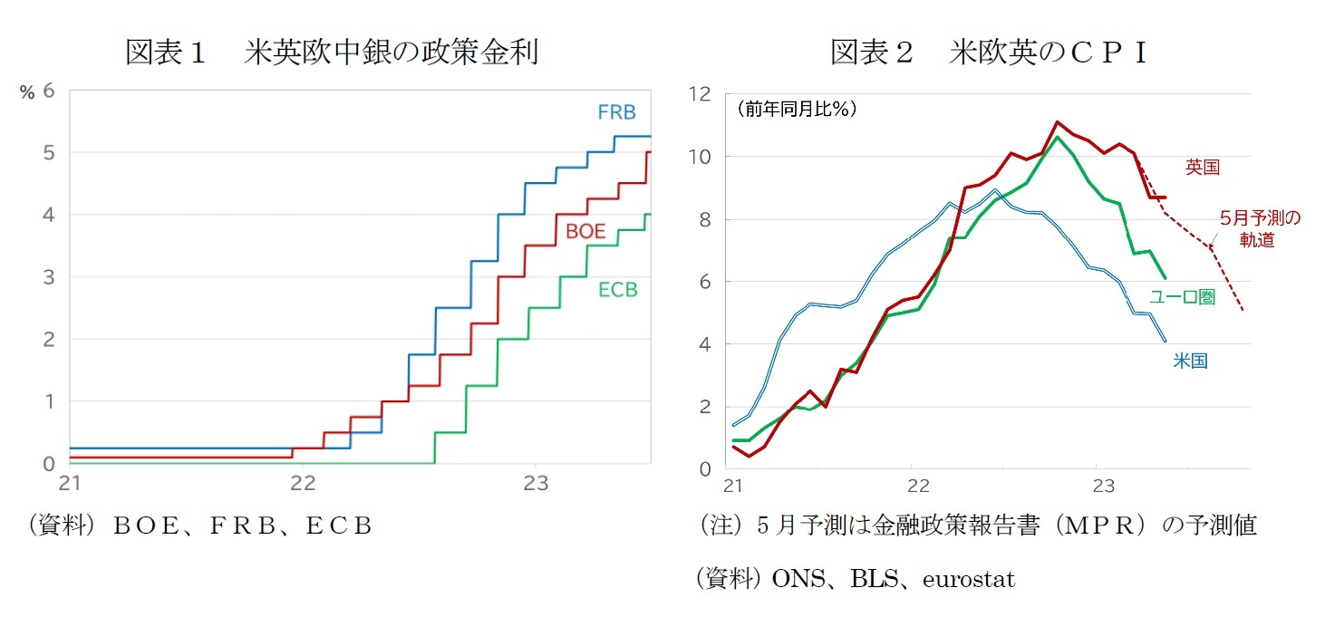 図表１　米英欧中銀の政策金利/図表２　米欧英のＣＰＩ