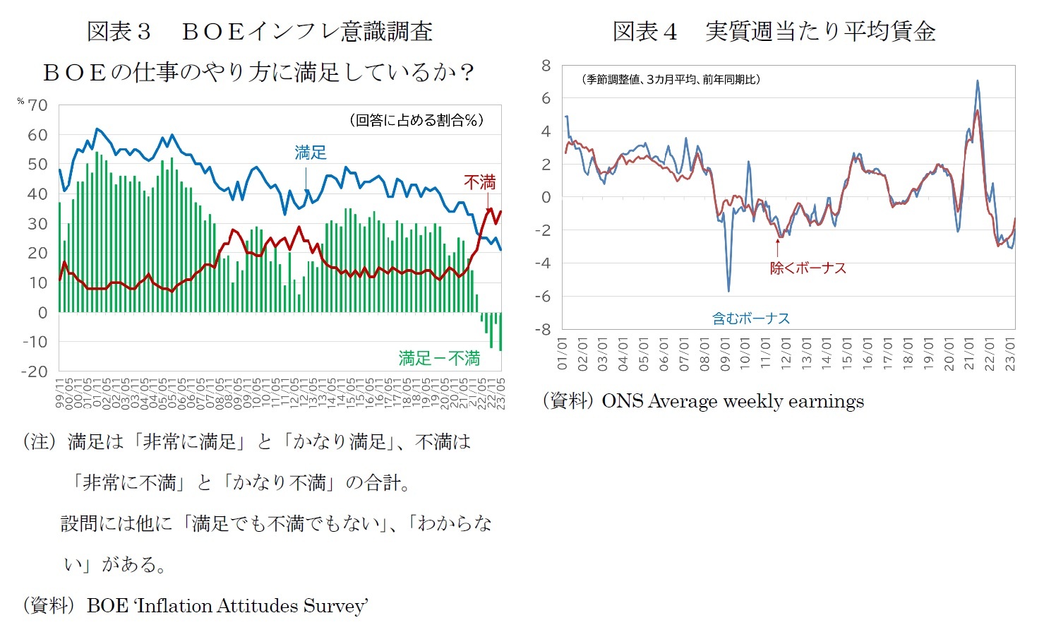 図表３　ＢＯＥインフレ意識調査/図表４　実質週当たり平均賃金