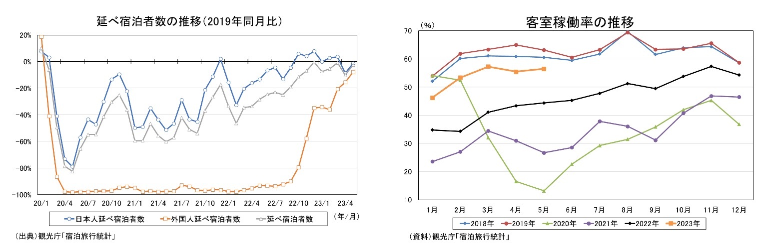 延べ宿泊者数の推移(2019年同月比)/客室稼働率の推移