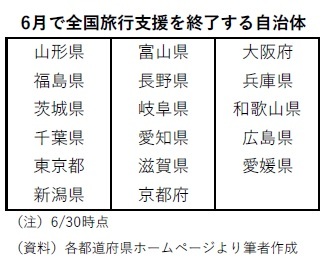 6月で全国旅行支援を終了する自治体