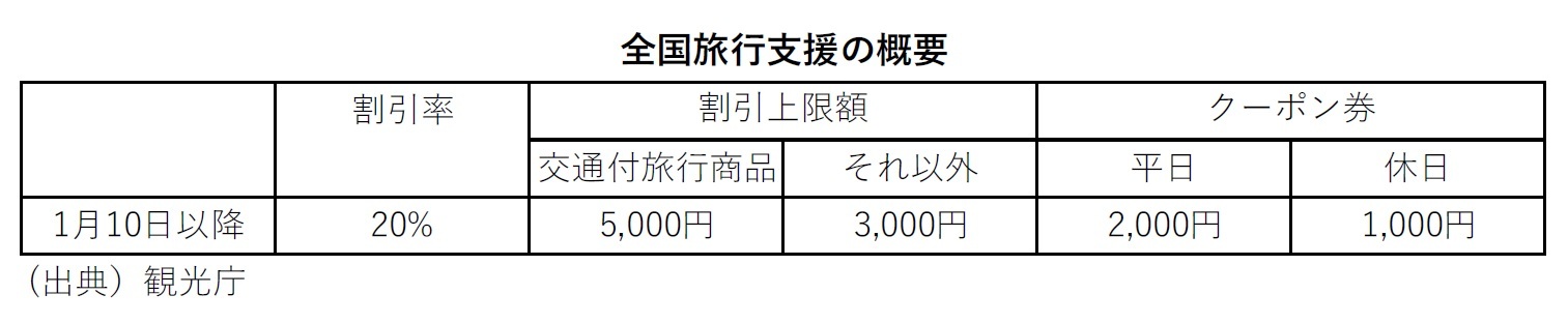 全国旅行支援の概要