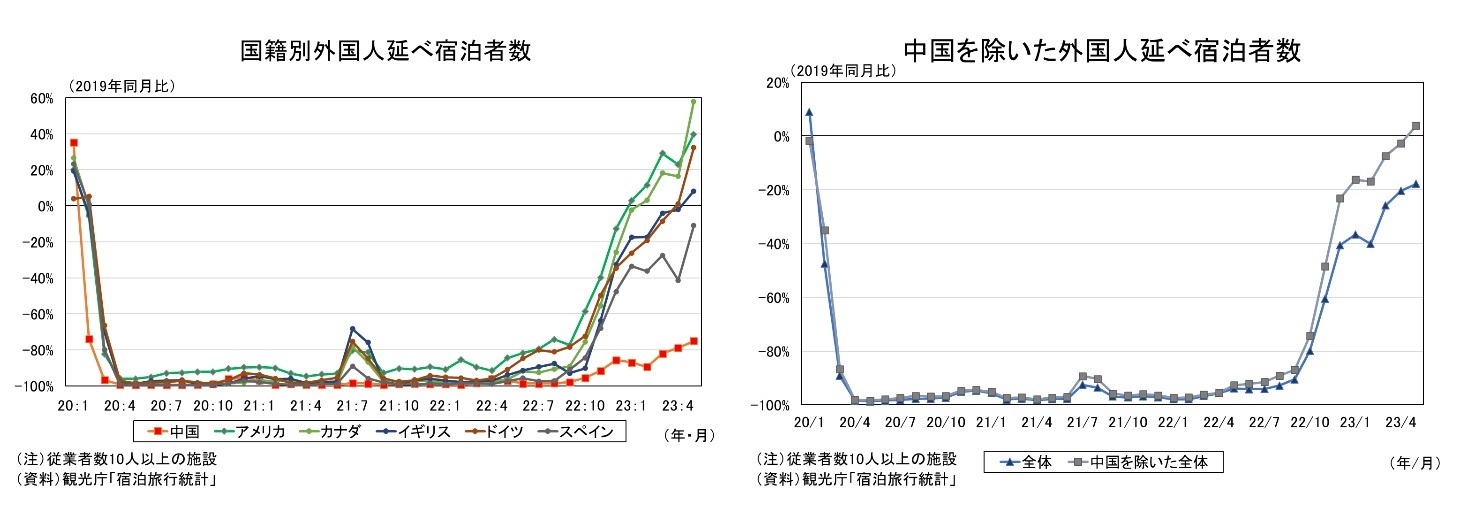 国籍別外国人延べ宿泊者数/中国を除いた外国人延べ宿泊者数