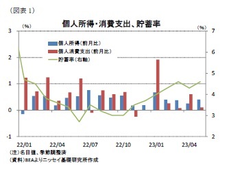 （図表1）個人所得・消費支出、貯蓄率