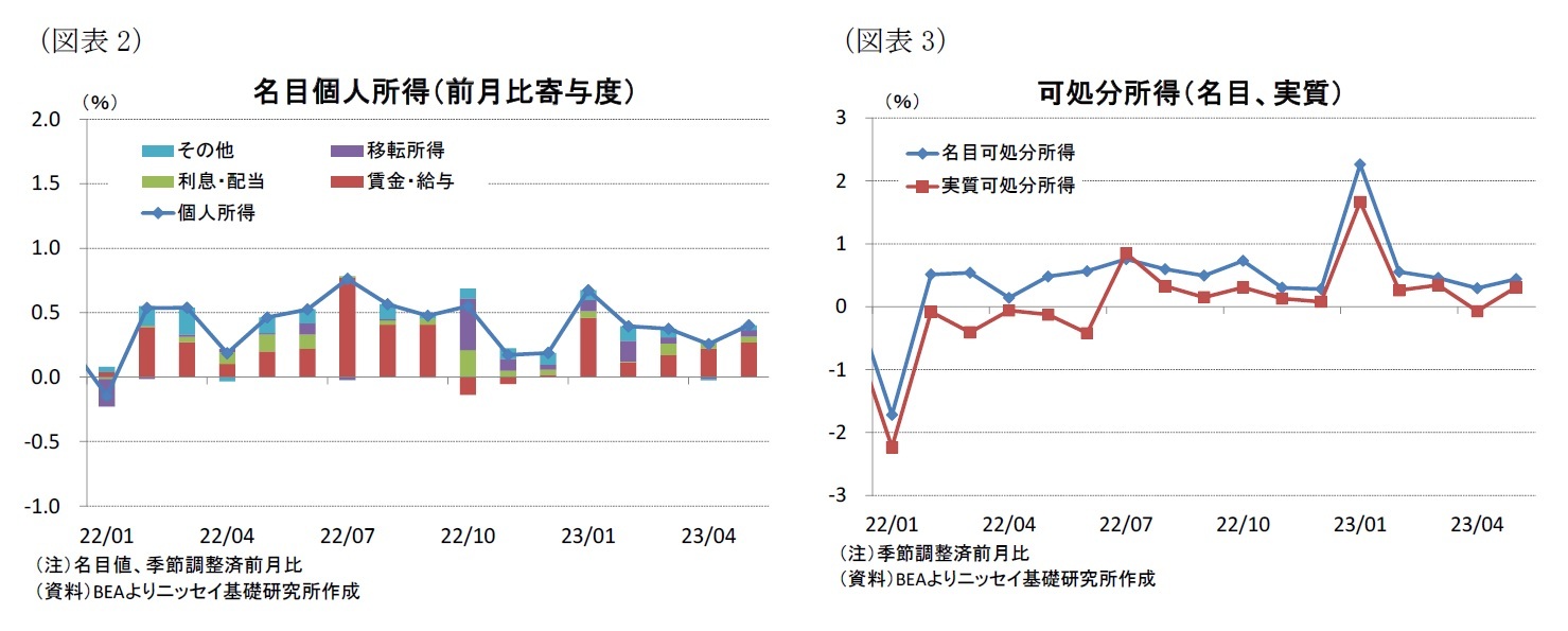 （図表2）名目個人所得（前月比寄与度）/（図表3）可処分所得（名目、実質）