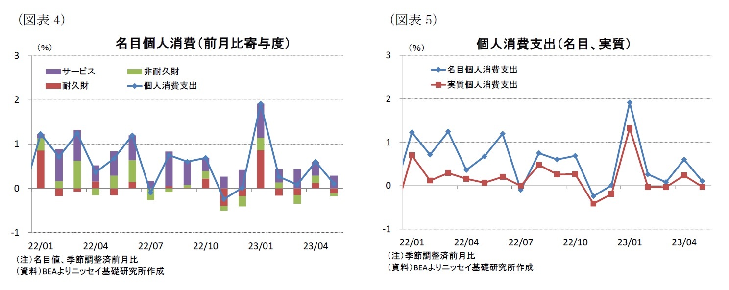 （図表4）名目個人消費（前月比寄与度）/（図表5）個人消費支出（名目、実質）