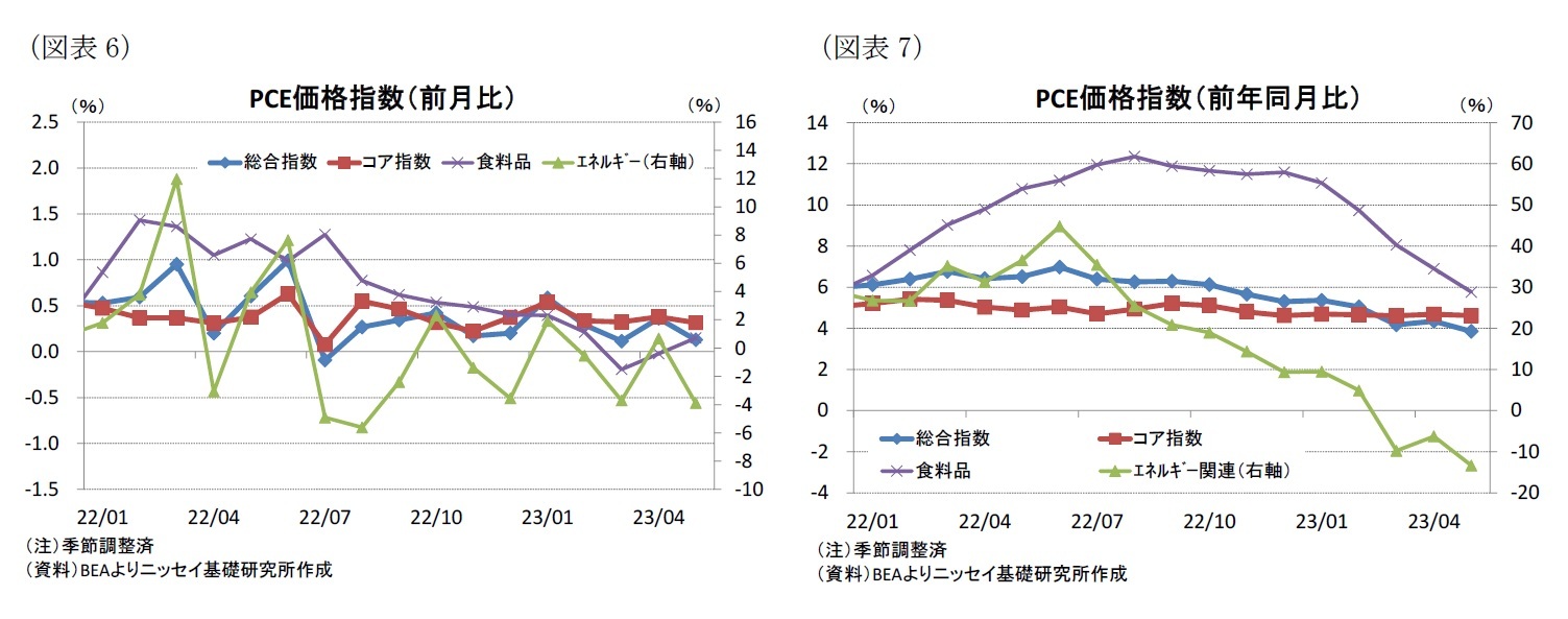 （図表6）PCE価格指数（前月比）/（図表7）PCE価格指数（前年同月比）