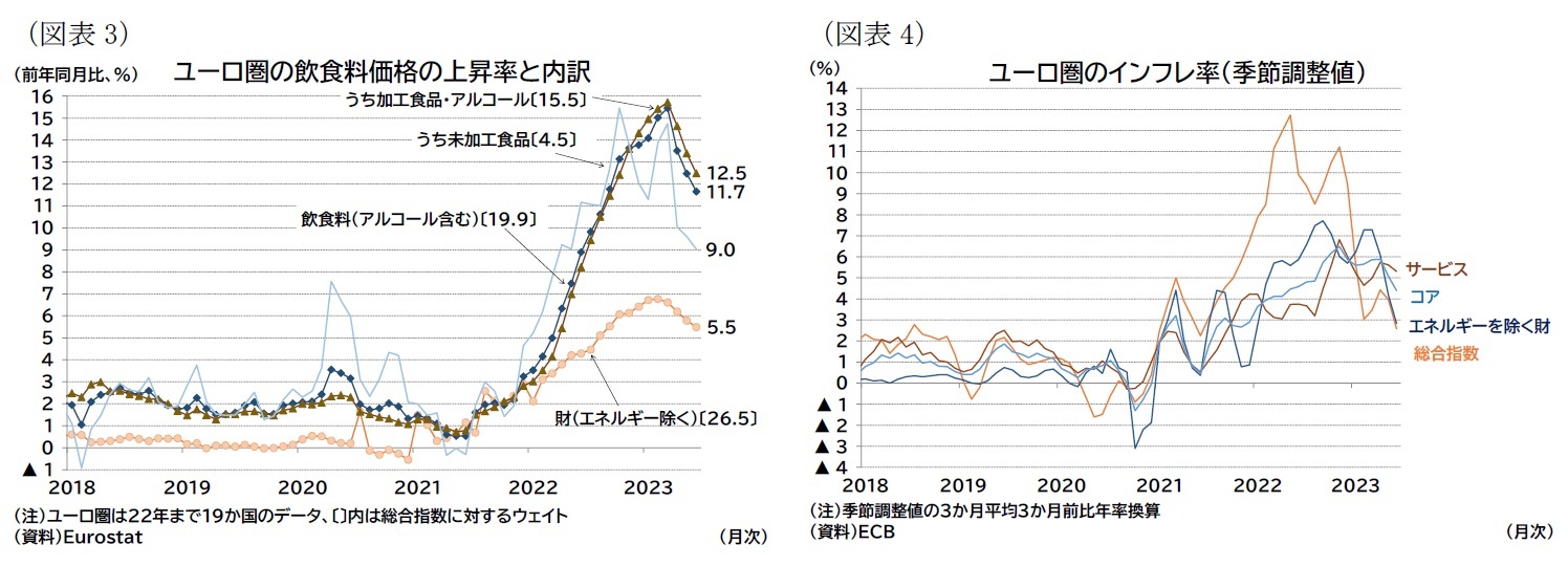 （図表3）ユーロ圏の飲食料価格の上昇率と内訳/（図表4）ユーロ圏のインフレ率（季節調整値）