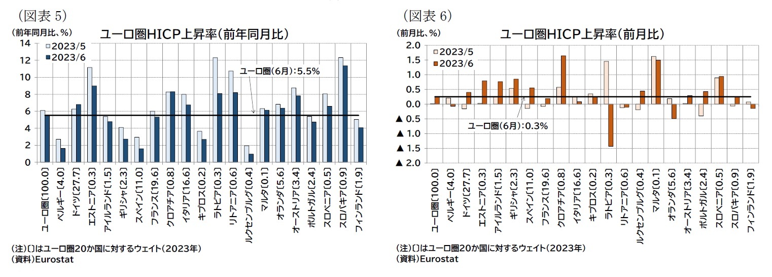 （図表5）ユーロ圏ＨＩＣＰ上昇率（前年同月比）/（図表6）ユーロ圏ＨＩＣＰ上昇率（前月比）