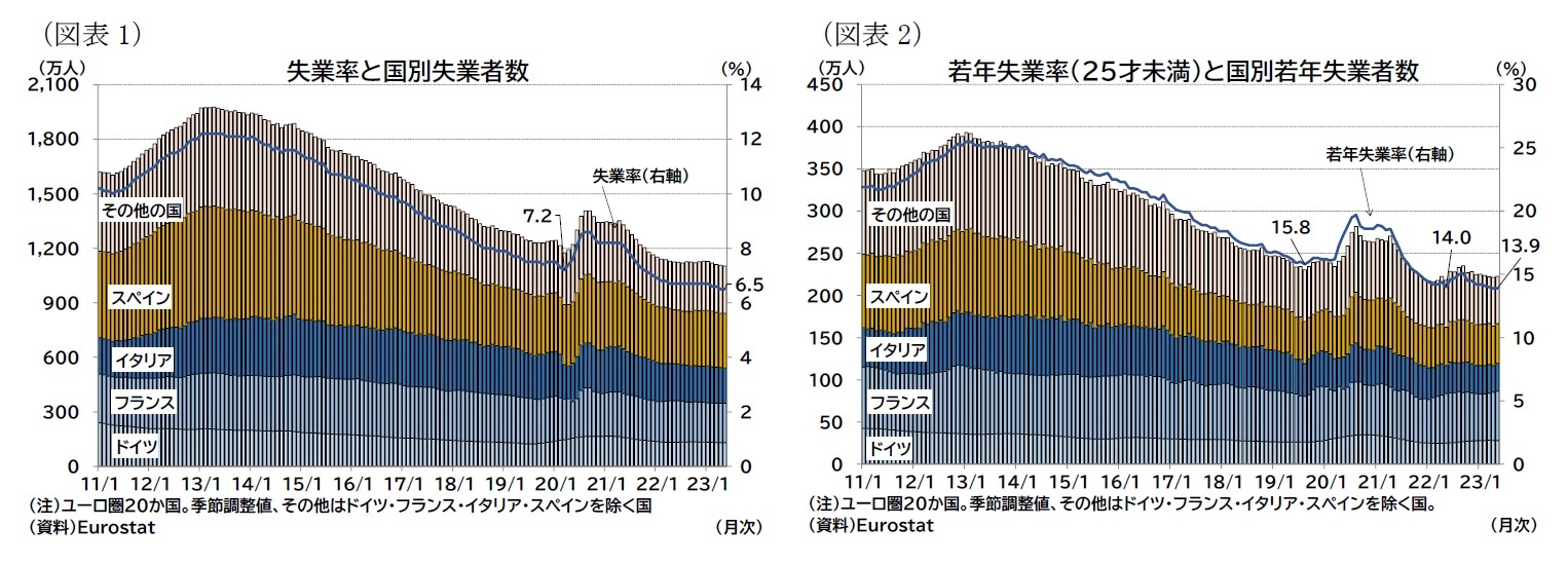 （図表1）失業率と国別失業者数/（図表2）若年失業率（25才未満）と国別若年失業者数