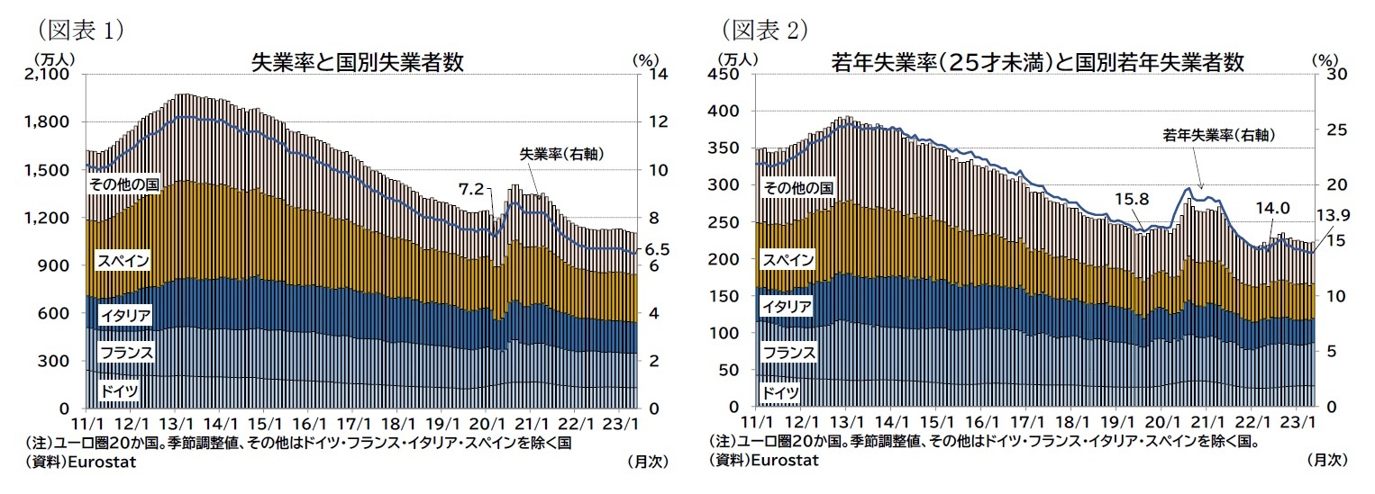 (図表1)失業率と国別失業者数/(図表2)若年失業率(25才未満)と国別若年失業者数
