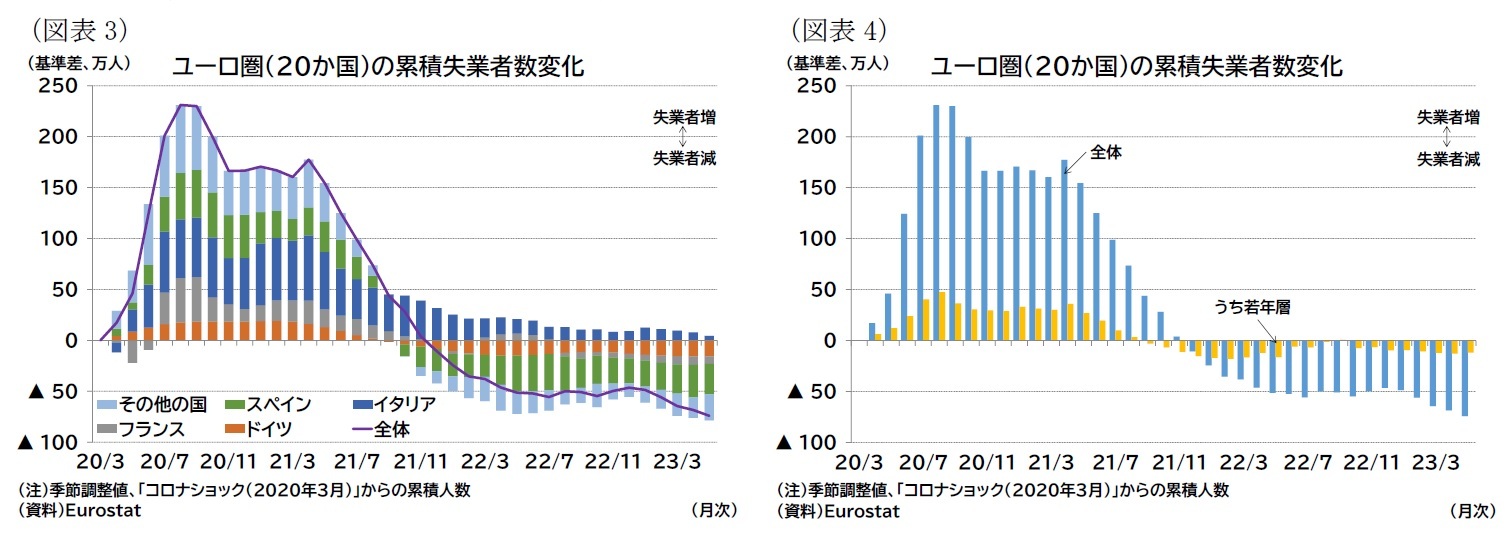 （図表3）ユーロ圏（20か国）の累積失業者数変化/（図表4）ユーロ圏（20か国）の累積失業者数変化