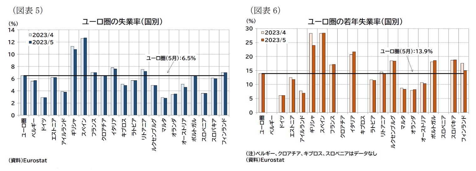 (図表5)ユーロ圏の失業率(国別)/(図表6)ユーロ圏の若年失業率(国別)